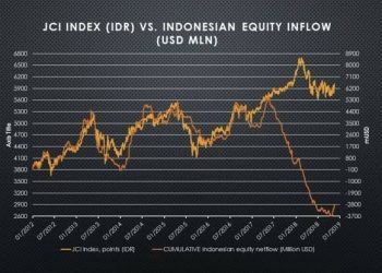Capital Inflow di Indonesia Capai  Rp179,6 T Dinilai Esensial