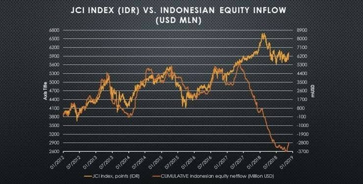Capital Inflow di Indonesia Capai  Rp179,6 T Dinilai Esensial