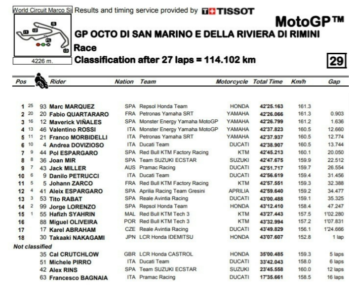 Kemenangan Fantastis Marquez di MotoGP San Marino 1