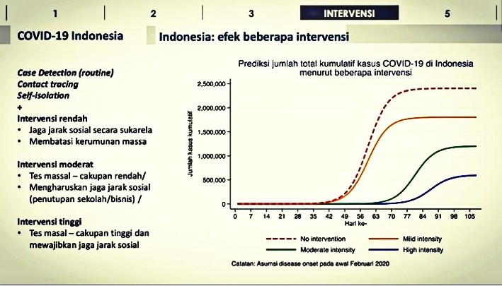 2,5 Juta Orang di Indonesia Berpotensi Jadi Pasien Jika Pandemi Covid-19 tak Terbendung 2
