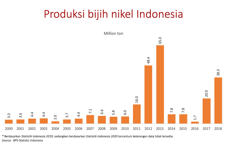 Ekspor Nikel Dilarang, Presiden Jokowi Dibohongi Mentah-mentah 2