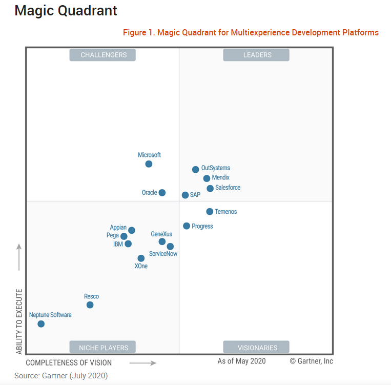 OutSystems Kembali Jadi Pemimpin dalam Gartner Magic Quadrant for MXDP 2020 1