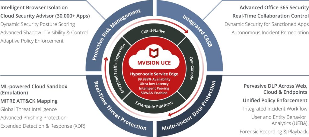 McAfee Luncurkan Fitur dan Fungsi Baru Platform MVISION di Ajang MPOWER Digital 2020 1