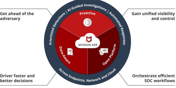 McAfee Luncurkan Fitur dan Fungsi Baru Platform MVISION di Ajang MPOWER Digital 2020