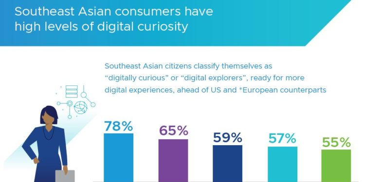 Indonesia Pimpin Asia Tenggara dalam Digital Experiences