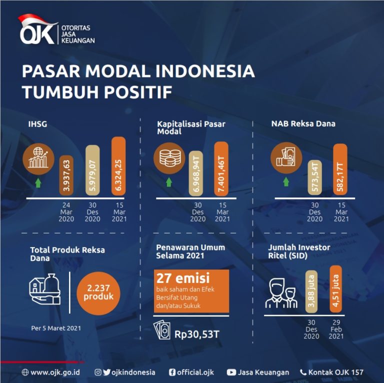 Pasar Modal Indonesia Tumbuh Cepat Di Asean Asiatoday Id