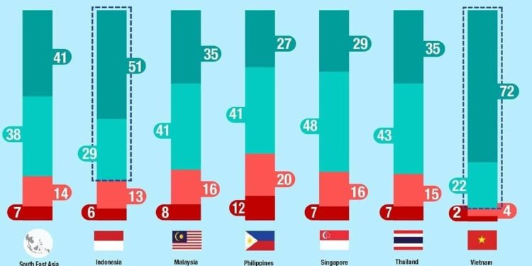 Masyarakat Indonesia dan Vietnam Paling Antusias di ASEAN Ikut Vaksinasi Covid-19