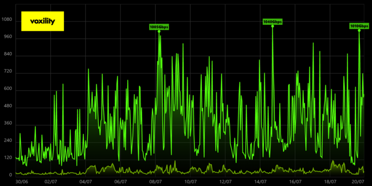 A Boom Summer Cyber Threats: Voxility Stops DDoS Attacks larger than 1Tbps Every Two days