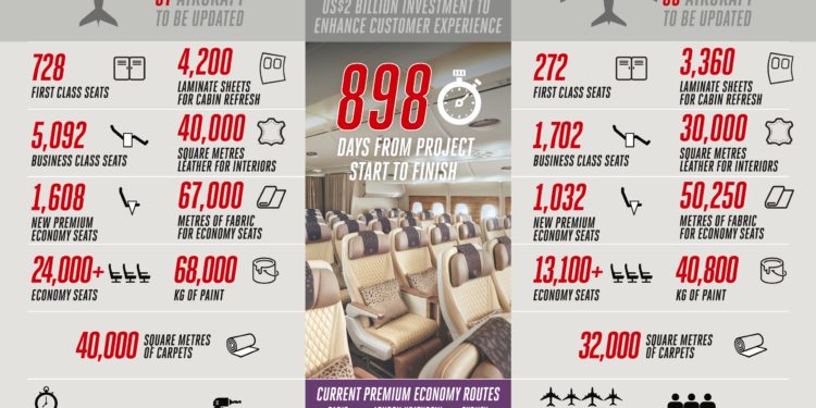 Investasi Miliaran Dolar, Emirates Retrofit Pesawat Secara Besar-besaran