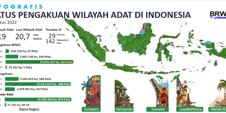 1.119 Peta Wilayah Adat Indonesia Telah Teregistrasi dengan Luas 20,7 Juta Hektar