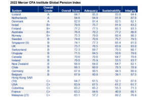 In Asia, Singapore retains top spot while Japan and Malaysia are most improved retirement income systems 1