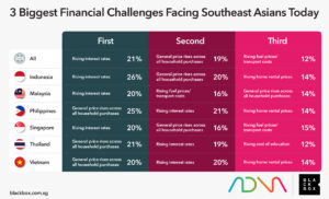 Inflation is Impacting Digital Spending in Southeast Asia 1