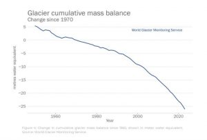 End of Eternal Ice: Many Glaciers Will not Survive this Century 1