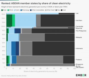 World Surpasses 40% Clean Electricity: ASEAN at 26% Despite Vast Potential for Growth 1