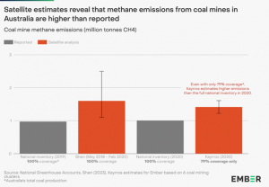 Emissions Scandal: Satellite Data Reveals Australia’s Coal Methane Is 40% Higher Than Official Reports 1