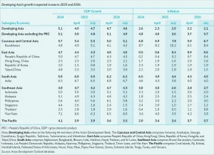 ADB Lowers Economic Growth Forecast for Asia and the Pacific 1