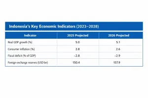 Indonesia in the Global Spotlight: IMF Praises Resilience, Calls for Bold Reforms 1