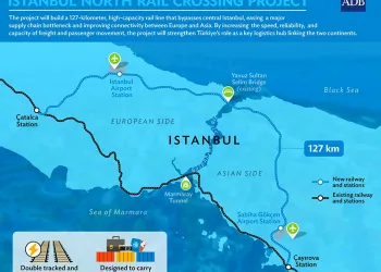 ADB Approves $750 Million for Strategic Türkiye Rail Link Connecting Europe and Asia