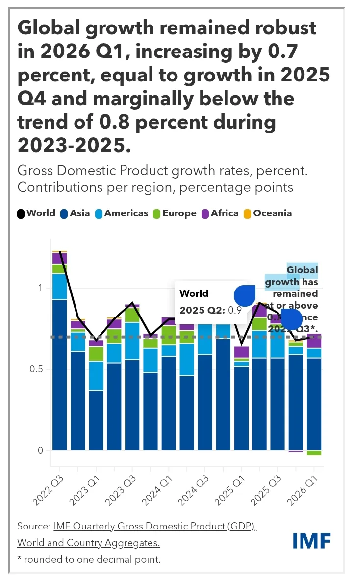Asia Drives Global Growth, Holds US$7 Trillion in FX Reserves 1